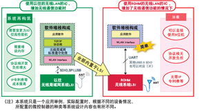 智能物聯(lián)新紀(jì)元 為白色家電、健康設(shè)備與游戲機賦能網(wǎng)絡(luò)技術(shù)開發(fā)