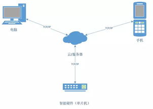 探索單片機與嵌入式開發(fā)在物聯(lián)網(wǎng)技術(shù)中的核心地位